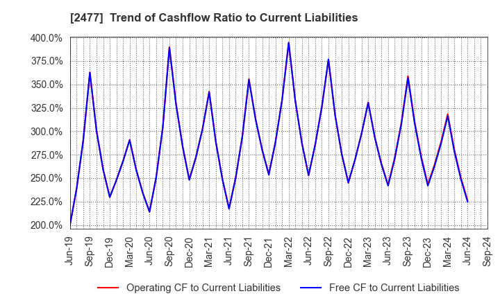 2477 Temairazu, Inc.: Trend of Cashflow Ratio to Current Liabilities