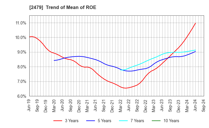 2479 JTEC CORPORATION: Trend of Mean of ROE