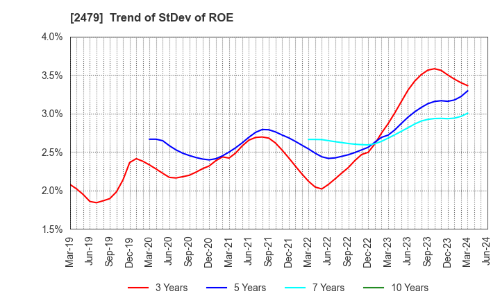 2479 JTEC CORPORATION: Trend of StDev of ROE