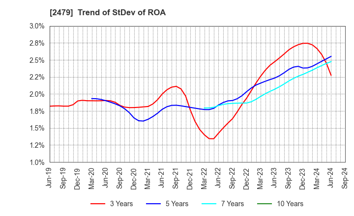 2479 JTEC CORPORATION: Trend of StDev of ROA