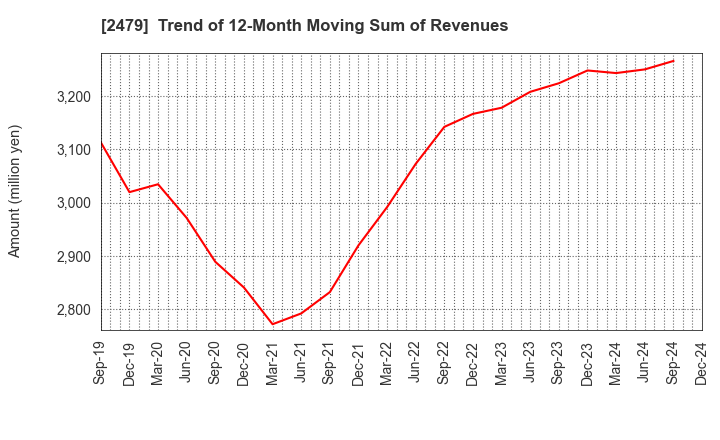 2479 JTEC CORPORATION: Trend of 12-Month Moving Sum of Revenues