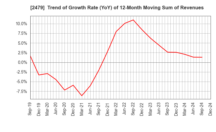 2479 JTEC CORPORATION: Trend of Growth Rate (YoY) of 12-Month Moving Sum of Revenues