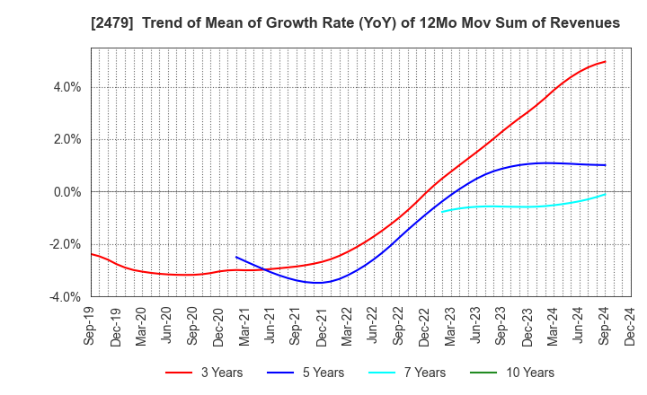 2479 JTEC CORPORATION: Trend of Mean of Growth Rate (YoY) of 12Mo Mov Sum of Revenues