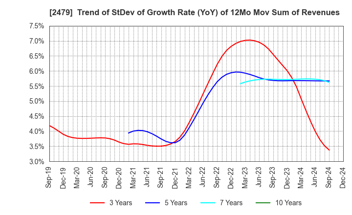 2479 JTEC CORPORATION: Trend of StDev of Growth Rate (YoY) of 12Mo Mov Sum of Revenues