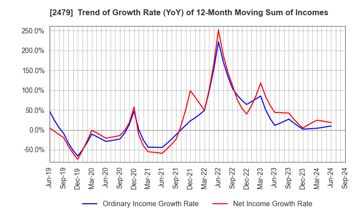 2479 JTEC CORPORATION: Trend of Growth Rate (YoY) of 12-Month Moving Sum of Incomes