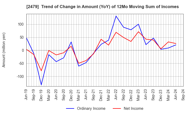 2479 JTEC CORPORATION: Trend of Change in Amount (YoY) of 12Mo Moving Sum of Incomes