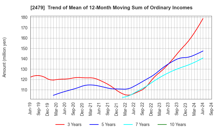 2479 JTEC CORPORATION: Trend of Mean of 12-Month Moving Sum of Ordinary Incomes