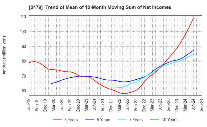 2479 JTEC CORPORATION: Trend of Mean of 12-Month Moving Sum of Net Incomes