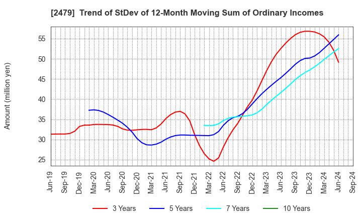 2479 JTEC CORPORATION: Trend of StDev of 12-Month Moving Sum of Ordinary Incomes