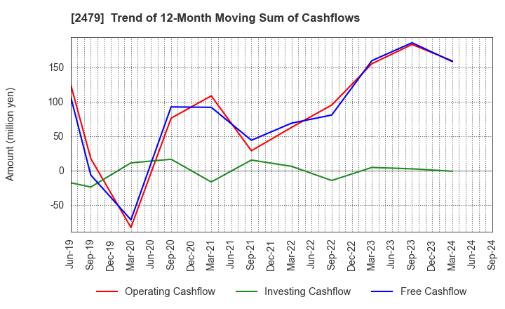 2479 JTEC CORPORATION: Trend of 12-Month Moving Sum of Cashflows