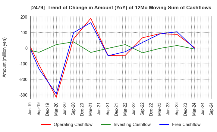 2479 JTEC CORPORATION: Trend of Change in Amount (YoY) of 12Mo Moving Sum of Cashflows
