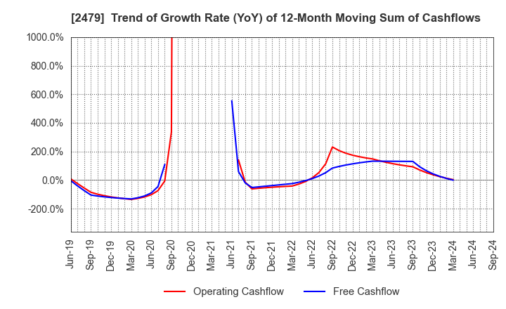 2479 JTEC CORPORATION: Trend of Growth Rate (YoY) of 12-Month Moving Sum of Cashflows