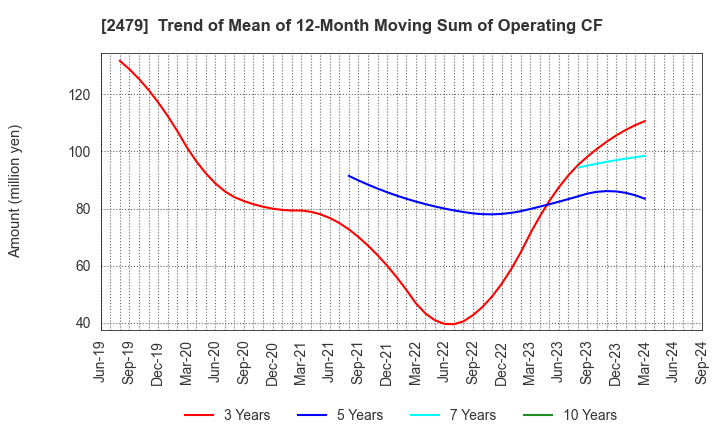 2479 JTEC CORPORATION: Trend of Mean of 12-Month Moving Sum of Operating CF