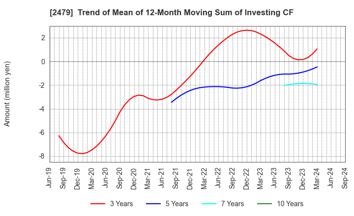 2479 JTEC CORPORATION: Trend of Mean of 12-Month Moving Sum of Investing CF