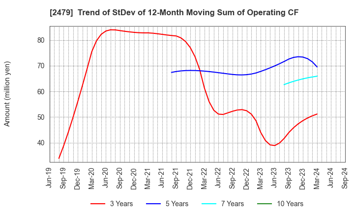 2479 JTEC CORPORATION: Trend of StDev of 12-Month Moving Sum of Operating CF