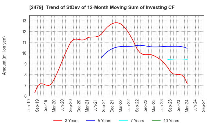 2479 JTEC CORPORATION: Trend of StDev of 12-Month Moving Sum of Investing CF