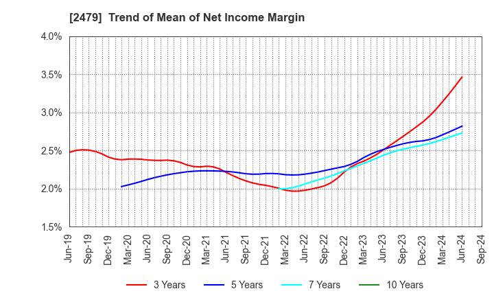 2479 JTEC CORPORATION: Trend of Mean of Net Income Margin