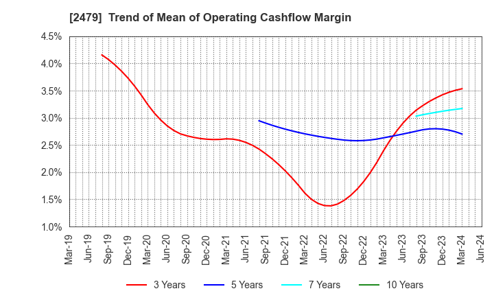 2479 JTEC CORPORATION: Trend of Mean of Operating Cashflow Margin
