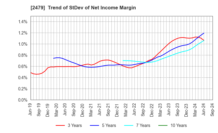 2479 JTEC CORPORATION: Trend of StDev of Net Income Margin