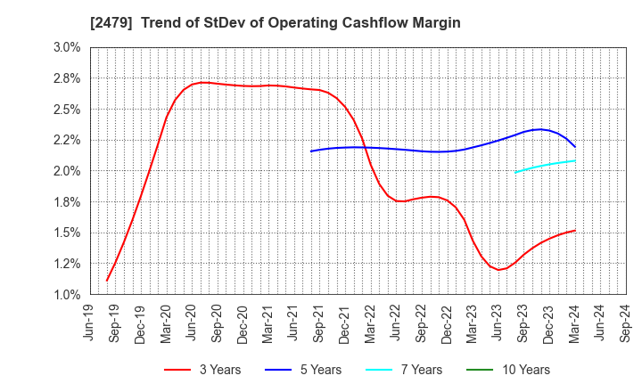 2479 JTEC CORPORATION: Trend of StDev of Operating Cashflow Margin