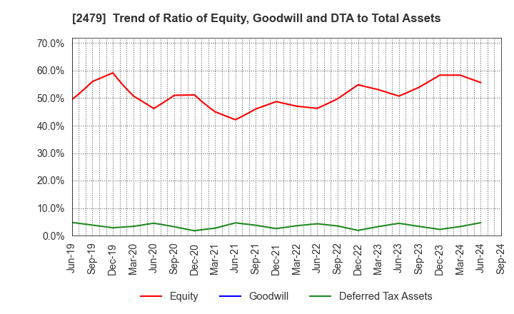 2479 JTEC CORPORATION: Trend of Ratio of Equity, Goodwill and DTA to Total Assets