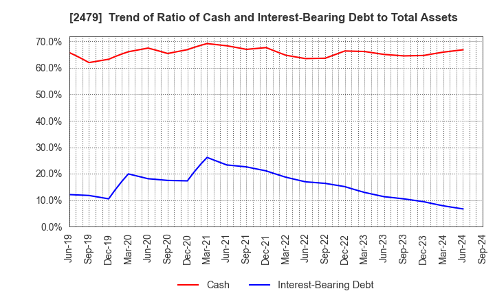 2479 JTEC CORPORATION: Trend of Ratio of Cash and Interest-Bearing Debt to Total Assets