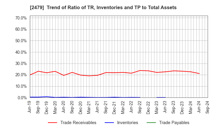 2479 JTEC CORPORATION: Trend of Ratio of TR, Inventories and TP to Total Assets