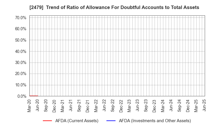 2479 JTEC CORPORATION: Trend of Ratio of Allowance For Doubtful Accounts to Total Assets