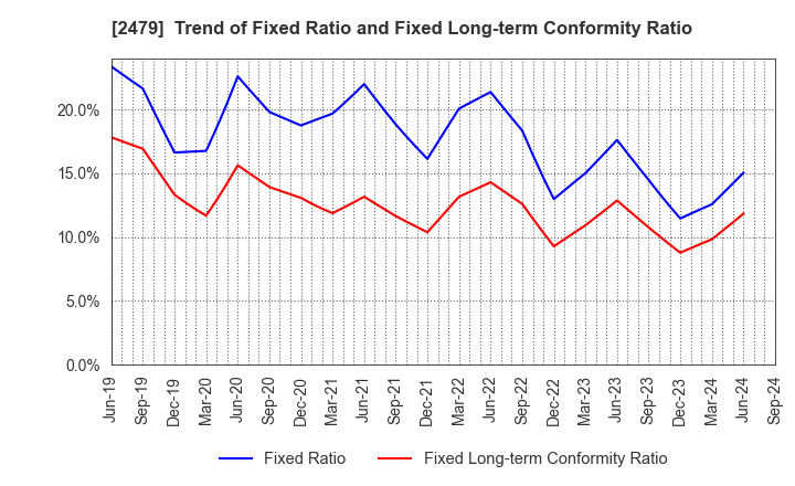 2479 JTEC CORPORATION: Trend of Fixed Ratio and Fixed Long-term Conformity Ratio