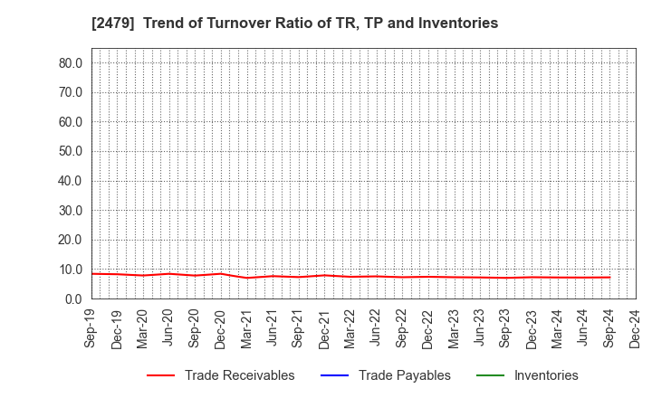 2479 JTEC CORPORATION: Trend of Turnover Ratio of TR, TP and Inventories