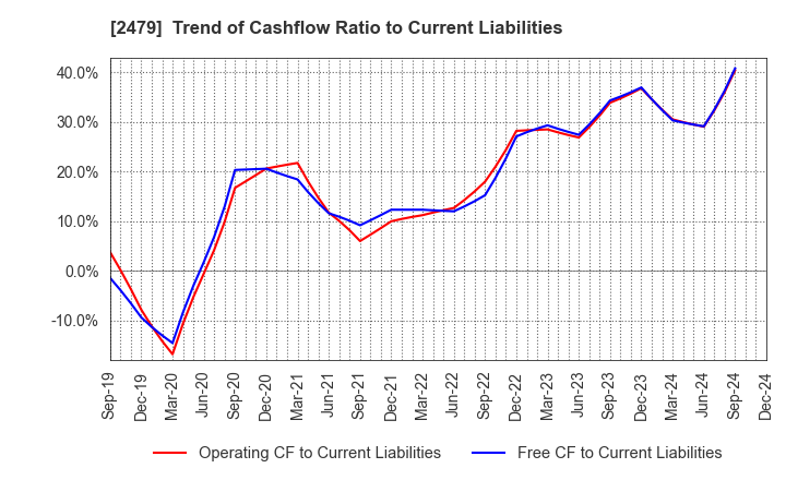 2479 JTEC CORPORATION: Trend of Cashflow Ratio to Current Liabilities