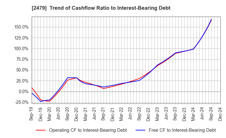 2479 JTEC CORPORATION: Trend of Cashflow Ratio to Interest-Bearing Debt