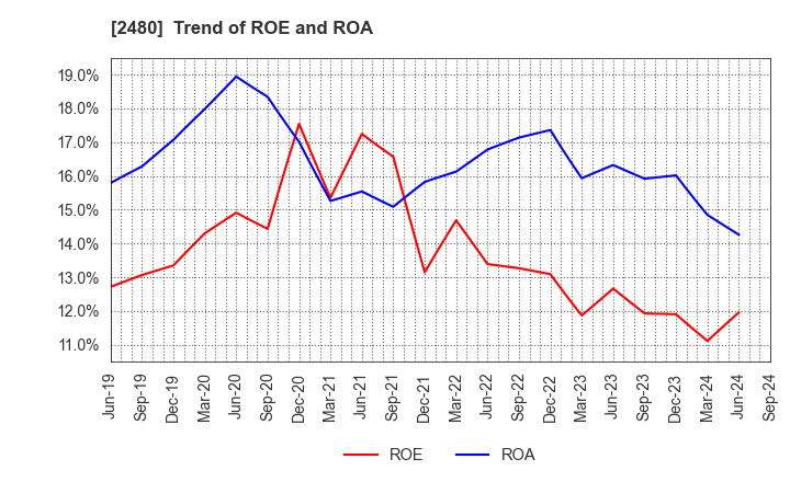 2480 System Location Co., Ltd.: Trend of ROE and ROA