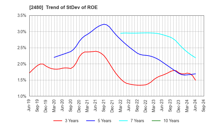 2480 System Location Co., Ltd.: Trend of StDev of ROE