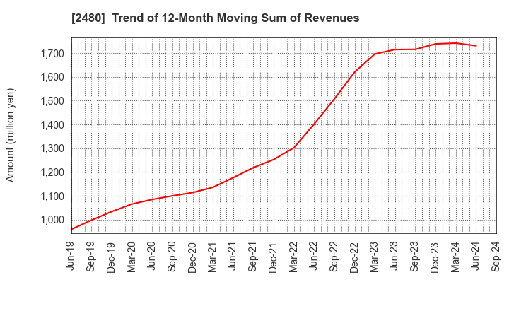 2480 System Location Co., Ltd.: Trend of 12-Month Moving Sum of Revenues