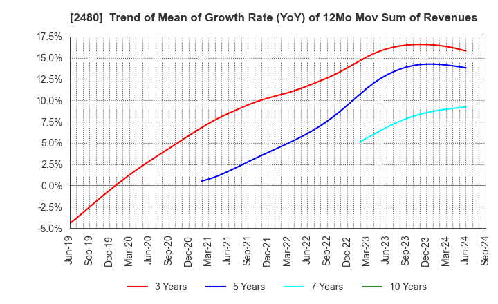 2480 System Location Co., Ltd.: Trend of Mean of Growth Rate (YoY) of 12Mo Mov Sum of Revenues