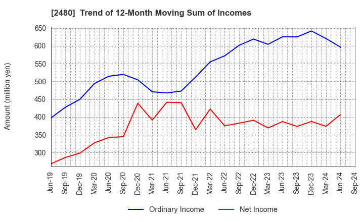 2480 System Location Co., Ltd.: Trend of 12-Month Moving Sum of Incomes