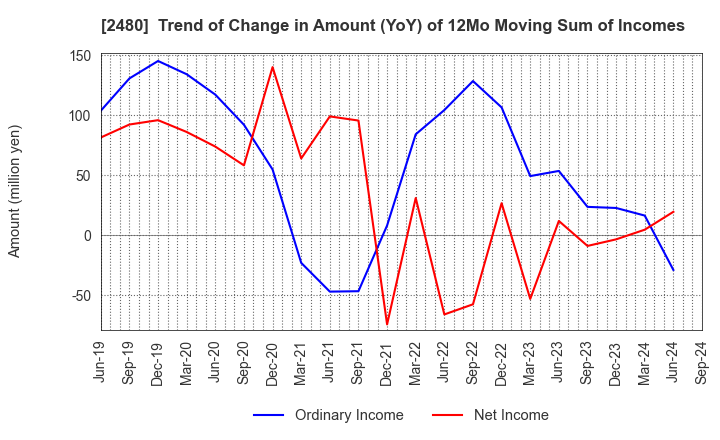 2480 System Location Co., Ltd.: Trend of Change in Amount (YoY) of 12Mo Moving Sum of Incomes