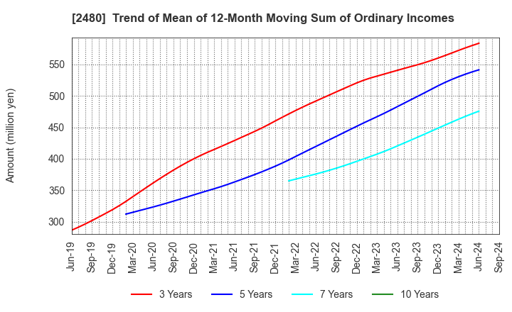 2480 System Location Co., Ltd.: Trend of Mean of 12-Month Moving Sum of Ordinary Incomes