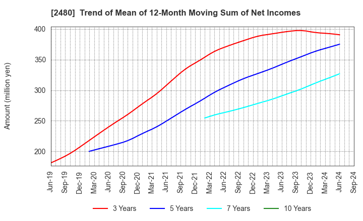 2480 System Location Co., Ltd.: Trend of Mean of 12-Month Moving Sum of Net Incomes