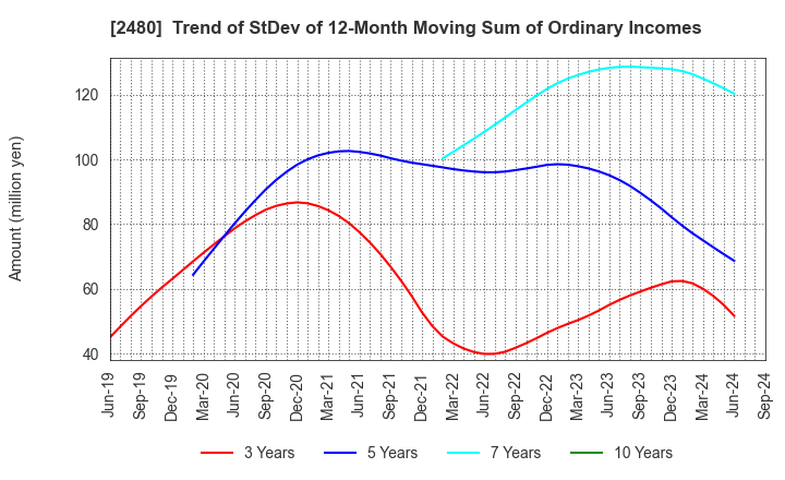 2480 System Location Co., Ltd.: Trend of StDev of 12-Month Moving Sum of Ordinary Incomes