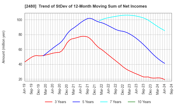 2480 System Location Co., Ltd.: Trend of StDev of 12-Month Moving Sum of Net Incomes