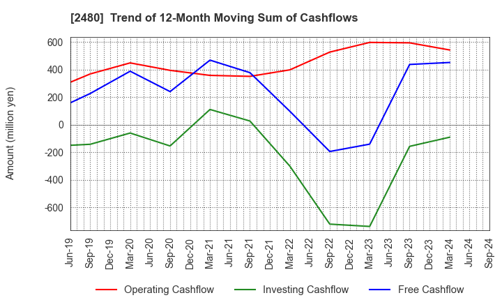 2480 System Location Co., Ltd.: Trend of 12-Month Moving Sum of Cashflows