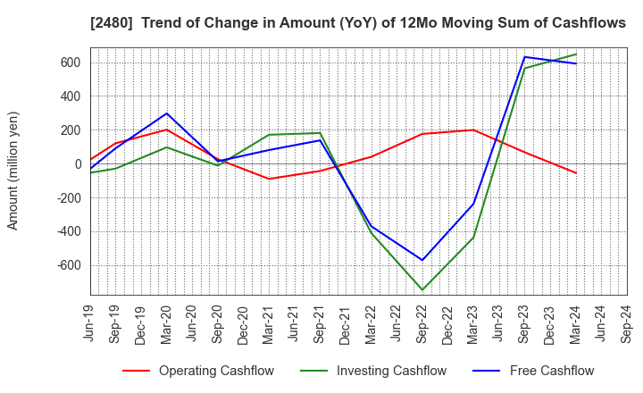 2480 System Location Co., Ltd.: Trend of Change in Amount (YoY) of 12Mo Moving Sum of Cashflows