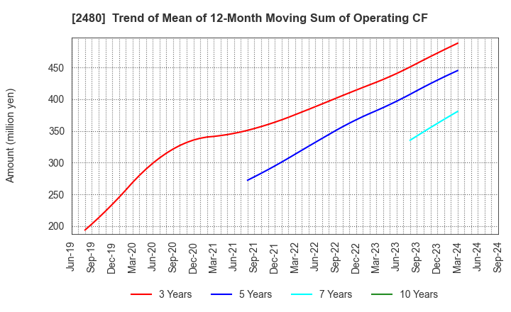 2480 System Location Co., Ltd.: Trend of Mean of 12-Month Moving Sum of Operating CF