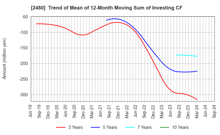 2480 System Location Co., Ltd.: Trend of Mean of 12-Month Moving Sum of Investing CF