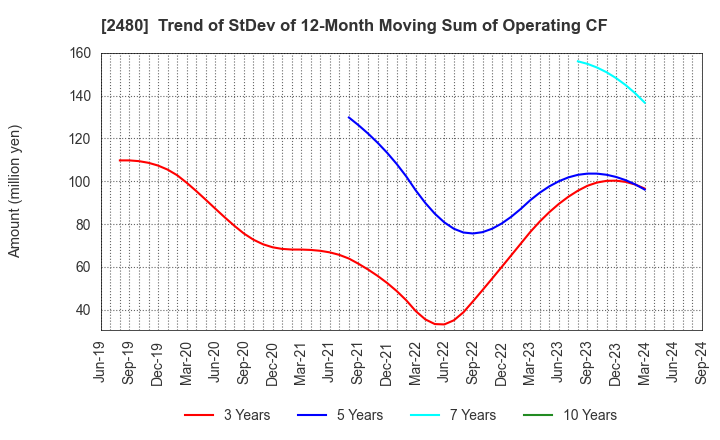 2480 System Location Co., Ltd.: Trend of StDev of 12-Month Moving Sum of Operating CF