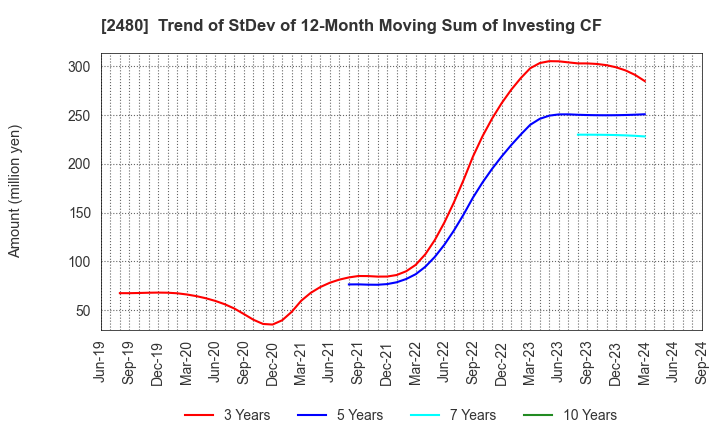 2480 System Location Co., Ltd.: Trend of StDev of 12-Month Moving Sum of Investing CF