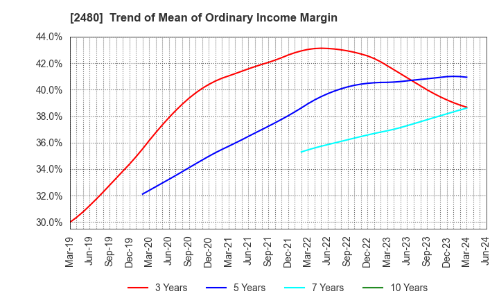 2480 System Location Co., Ltd.: Trend of Mean of Ordinary Income Margin