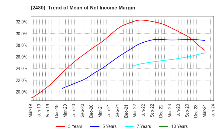 2480 System Location Co., Ltd.: Trend of Mean of Net Income Margin